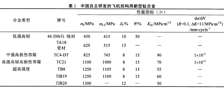 中國(guó)自主研發(fā)的飛機(jī)結(jié)構(gòu)用新型鈦合金