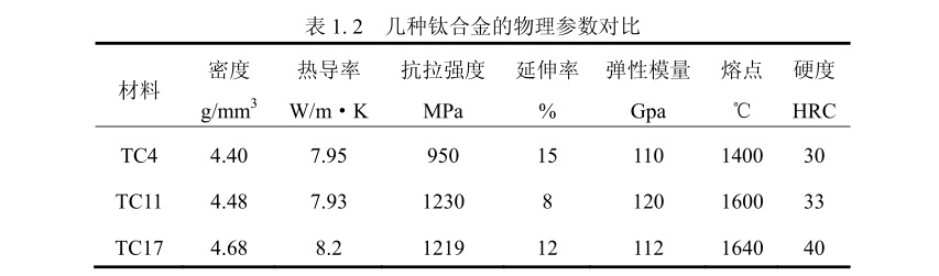 幾種鈦合金的物理參數(shù)對(duì)比