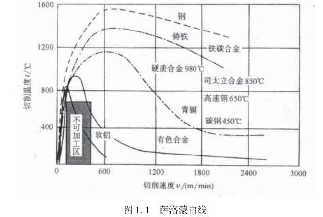 薩洛蒙曲線