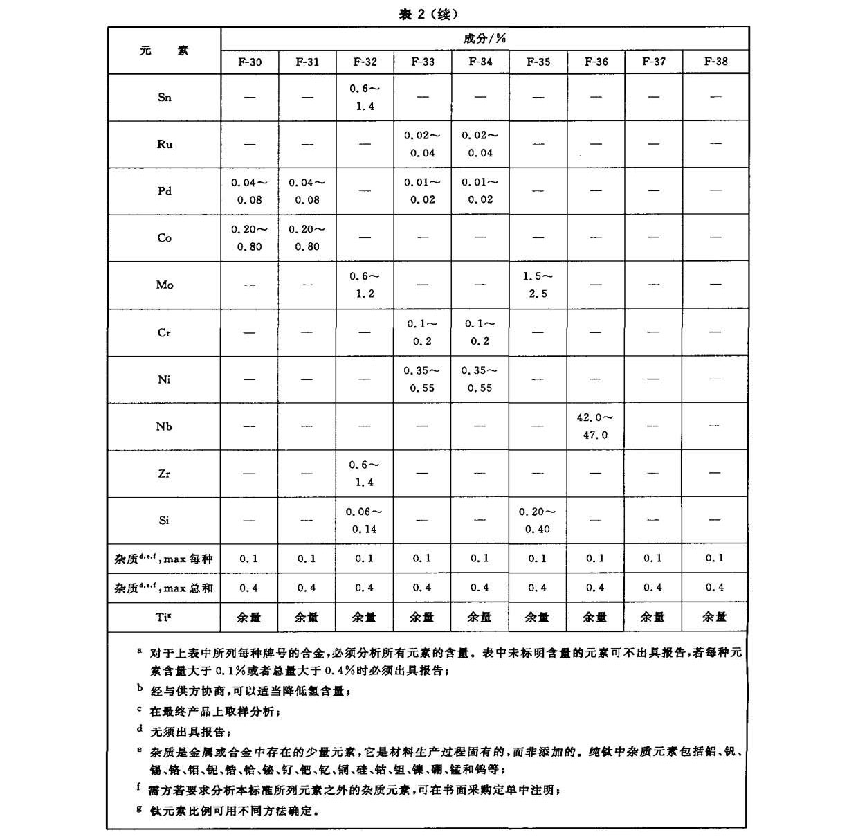 鈦及鈦合金鍛件標準 GB/T 25137-2010