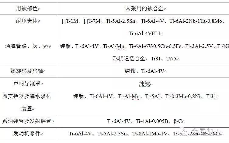  國內(nèi)外船舶上用鈦部位及常采用的合金