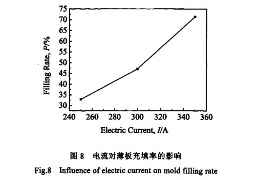 電流對薄板充填率的影響