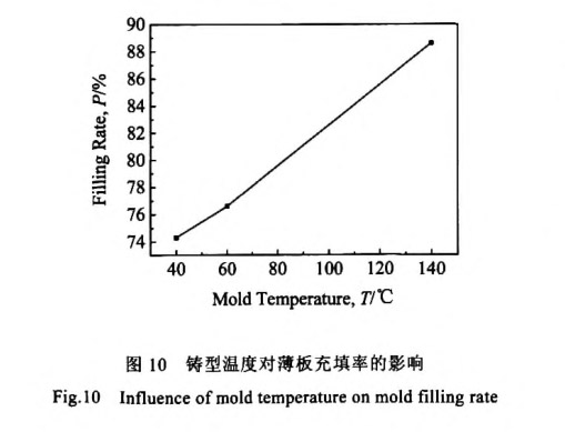 鑄型溫度對薄板充填率的影響