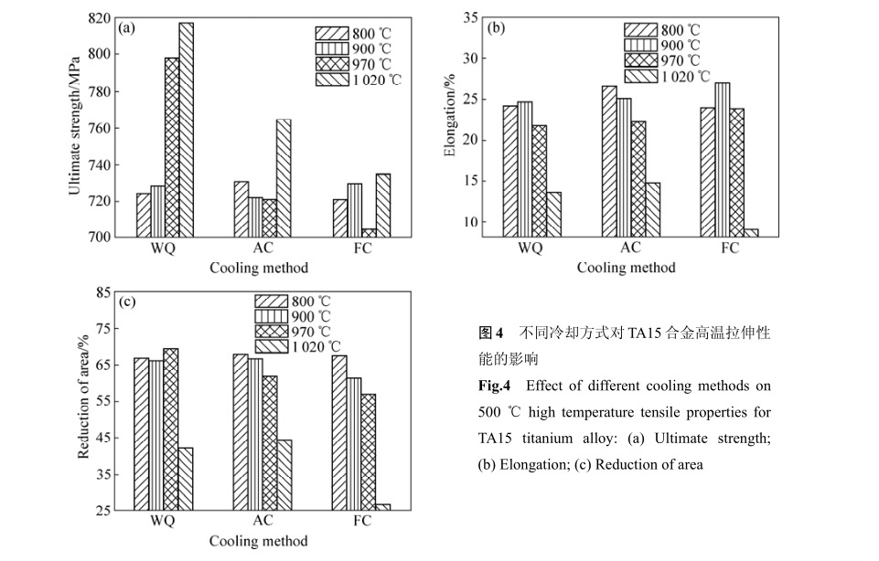 不同冷卻方式對TA15合金高溫拉伸性能的影響