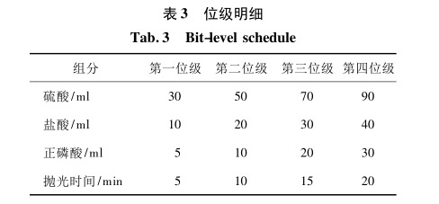 位級(jí)明細(xì)