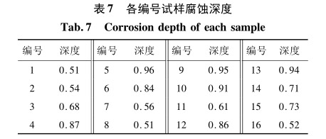 各編號(hào)試樣腐蝕深度