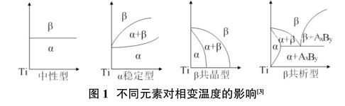 不同元素對(duì)相變溫度的影響