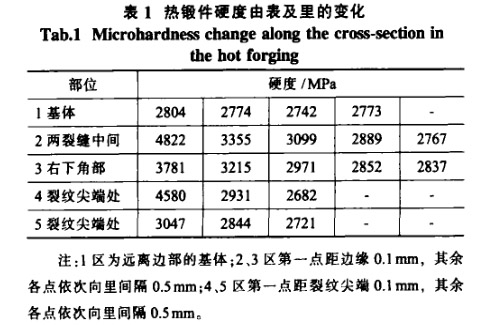 熱鍛件硬度由表及里的變化