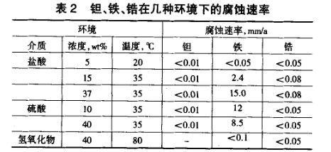 鉭、鐵、鋯在幾種環(huán)境下的腐蝕速率