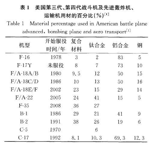 美國(guó)第三代、第四代戰(zhàn)斗機(jī)及先進(jìn)轟炸機(jī)、運(yùn)輸機(jī)用材的百分比