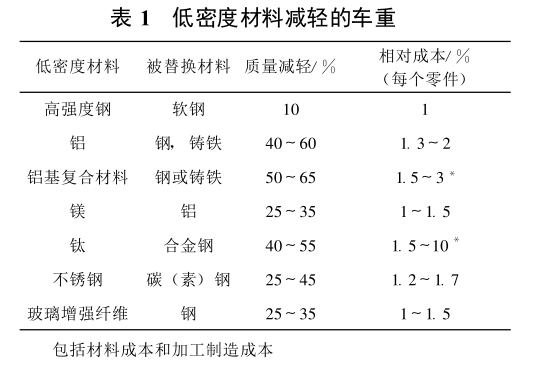 低密度材料減輕的車(chē)重