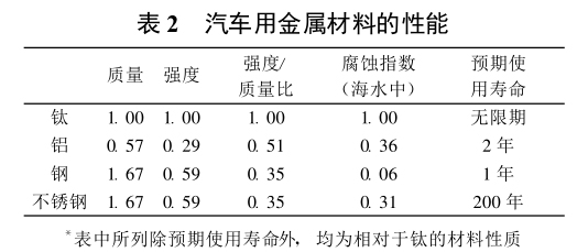 汽車(chē)用金屬材料的性能