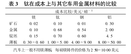 鈦在成本上與其它車(chē)用金屬材料的比較 