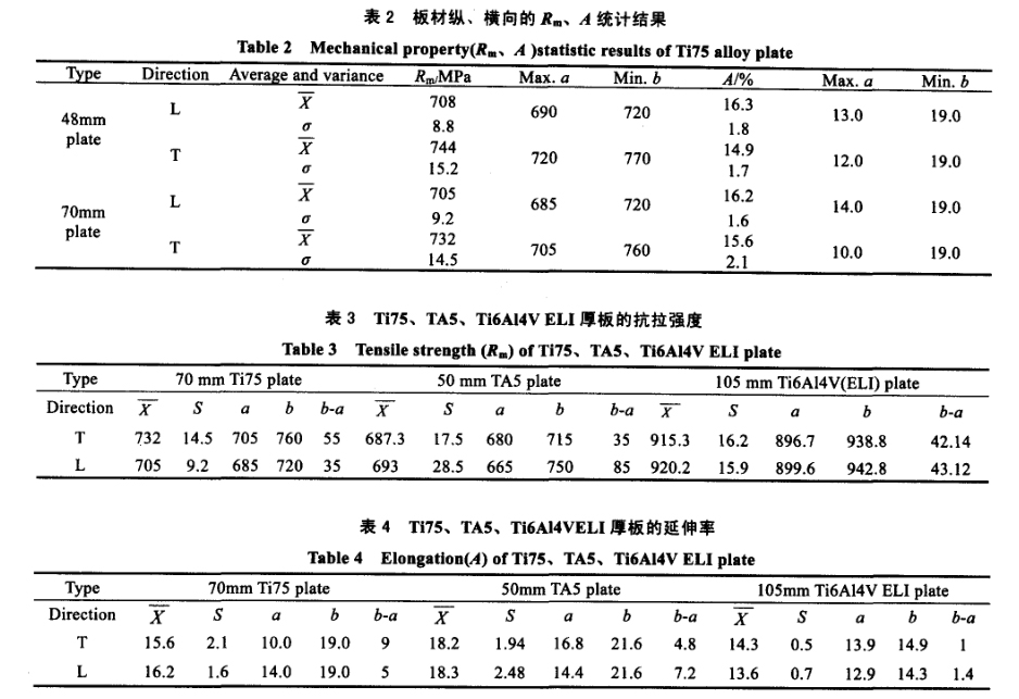 材縱、橫向的R0.2、A統(tǒng)計(jì)結(jié)果