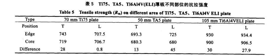 Ti75、TA5、Ti6A14V(ELI)厚板不同部位的抗拉強(qiáng)度