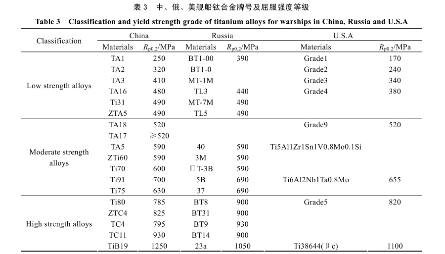 中、俄、美艦船鈦合金牌號(hào)及屈服強(qiáng)度等級(jí)