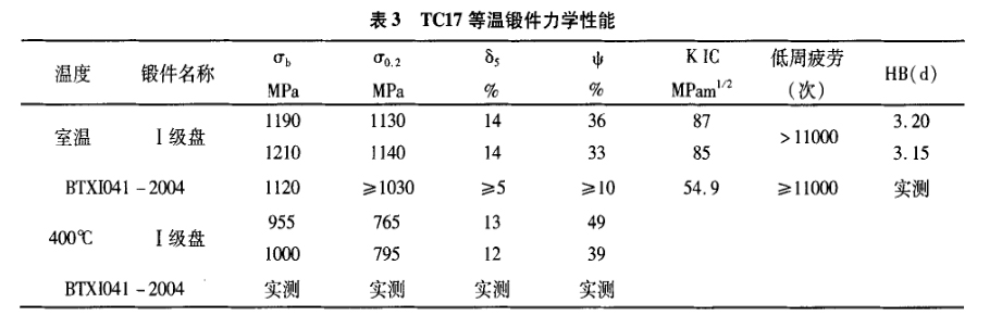 TC17等溫鍛件力學(xué)性能