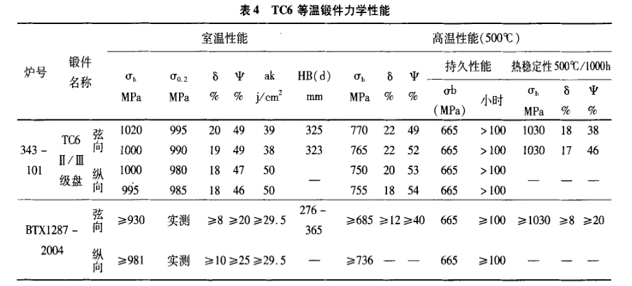 TC6等溫鍛件力學(xué)性能