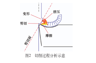 切削過(guò)程分析示意