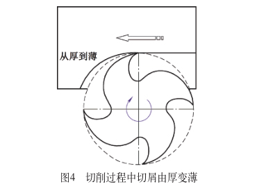 切削過(guò)程中切屑由厚變薄