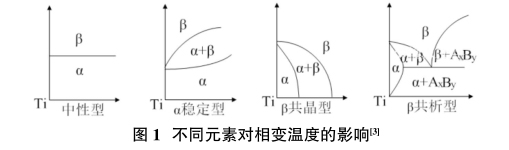 不同元素對相變溫度的影響