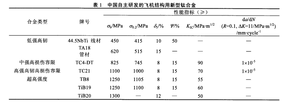 中國自主研發(fā)的飛機(jī)結(jié)構(gòu)用新型鈦合金