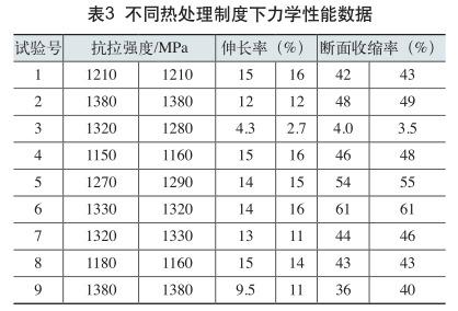 不同熱處理制度下力學性能數(shù)據(jù)