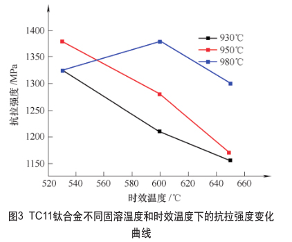 TC11鈦合金不同固溶溫度和時效溫度下的抗拉強度變化曲線