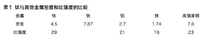 鈦與其他金屬密度和比強度的比較