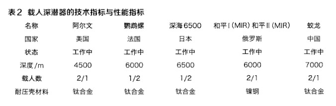 載人深潛器的技術(shù)指標與性能指標