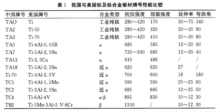 我國與美國鈦及鈦合金板材牌號性能比較