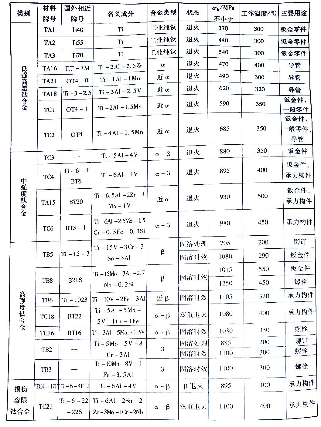 中國飛機用主要鈦合金牌號