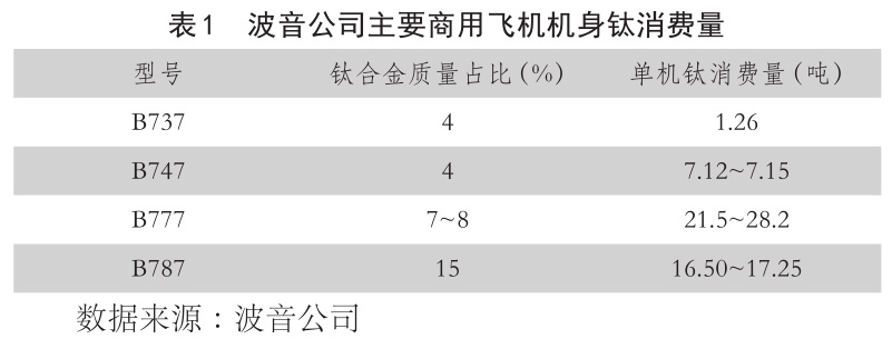 表1??波音公司主要商用飛機機身鈦消費量