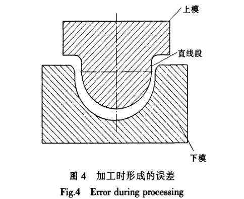 加工時形成的誤差