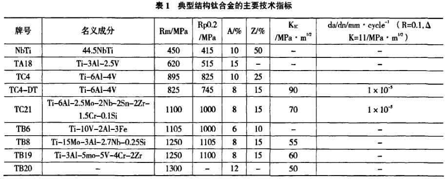 表1典型結(jié)構(gòu)鈦合金的主要技術指標