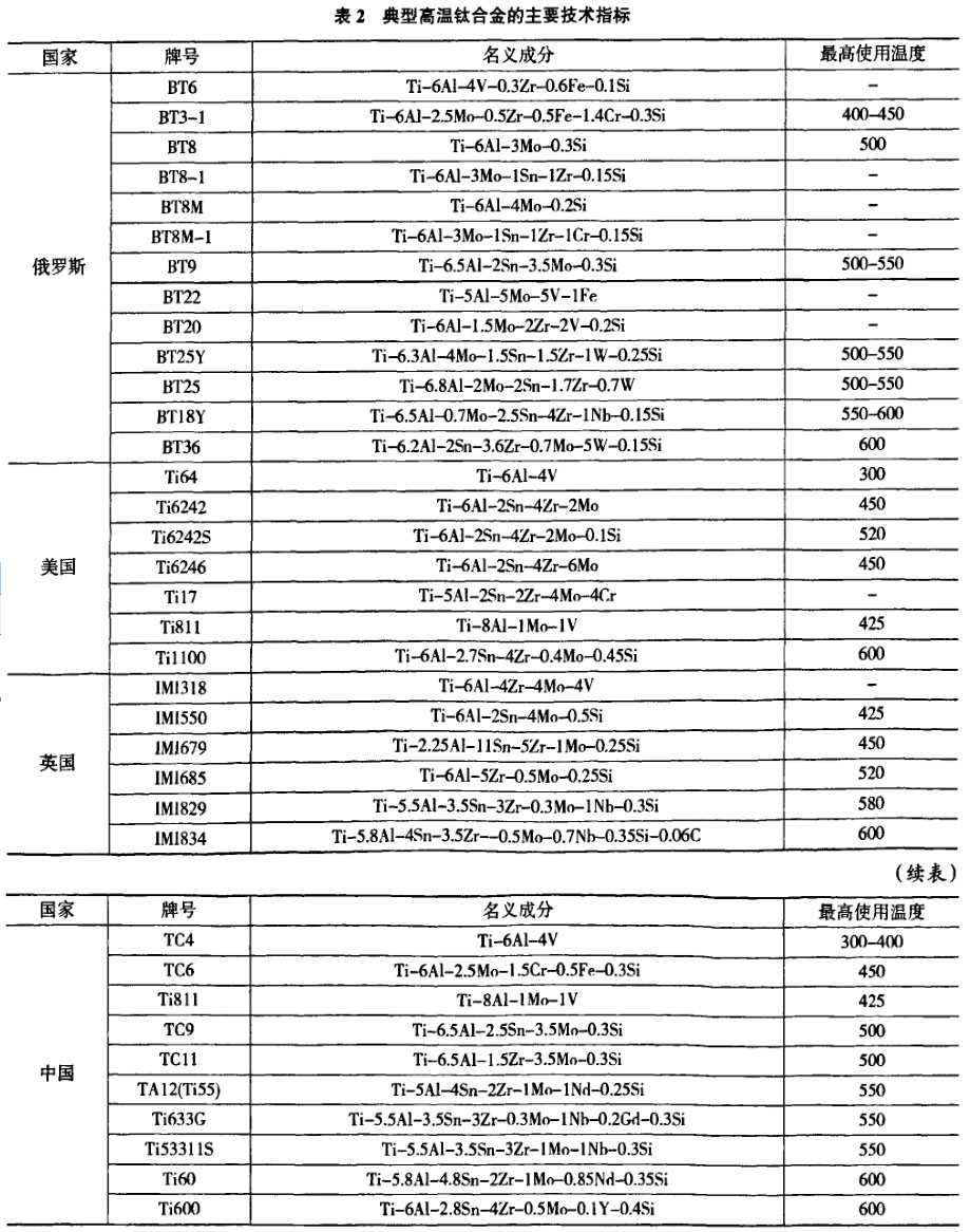 表2典型高溫鈦合金的主要技術指標