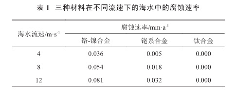 三種材料在不同流速下的海水中的腐蝕速率